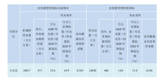 分宜县2024年水资源管理 守生态底线，谋长远发展